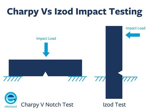 charpy vs izod impact